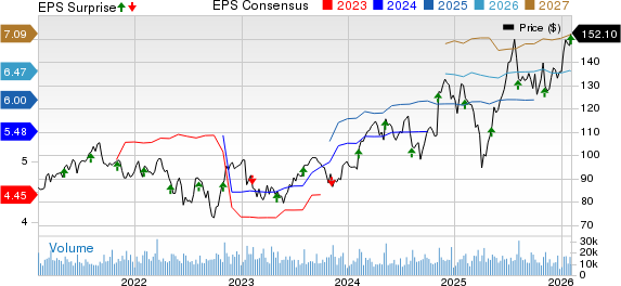 Emerson Electric Co. Price, Consensus and EPS Surprise