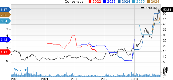 Grupo Financiero Galicia S.A. Price and Consensus