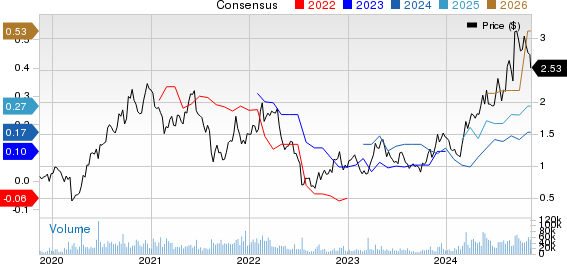 New Gold Inc. Price and Consensus
