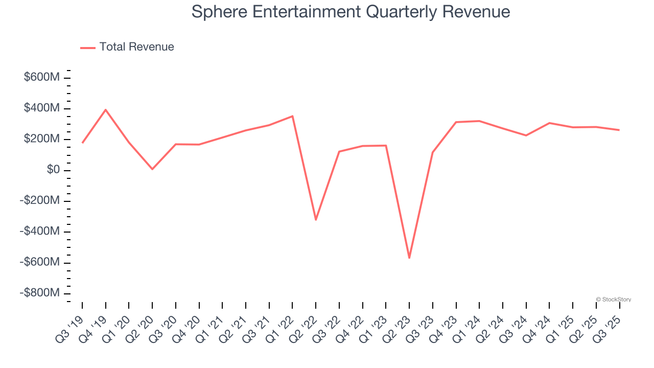 Sphere Entertainment Quarterly Revenue