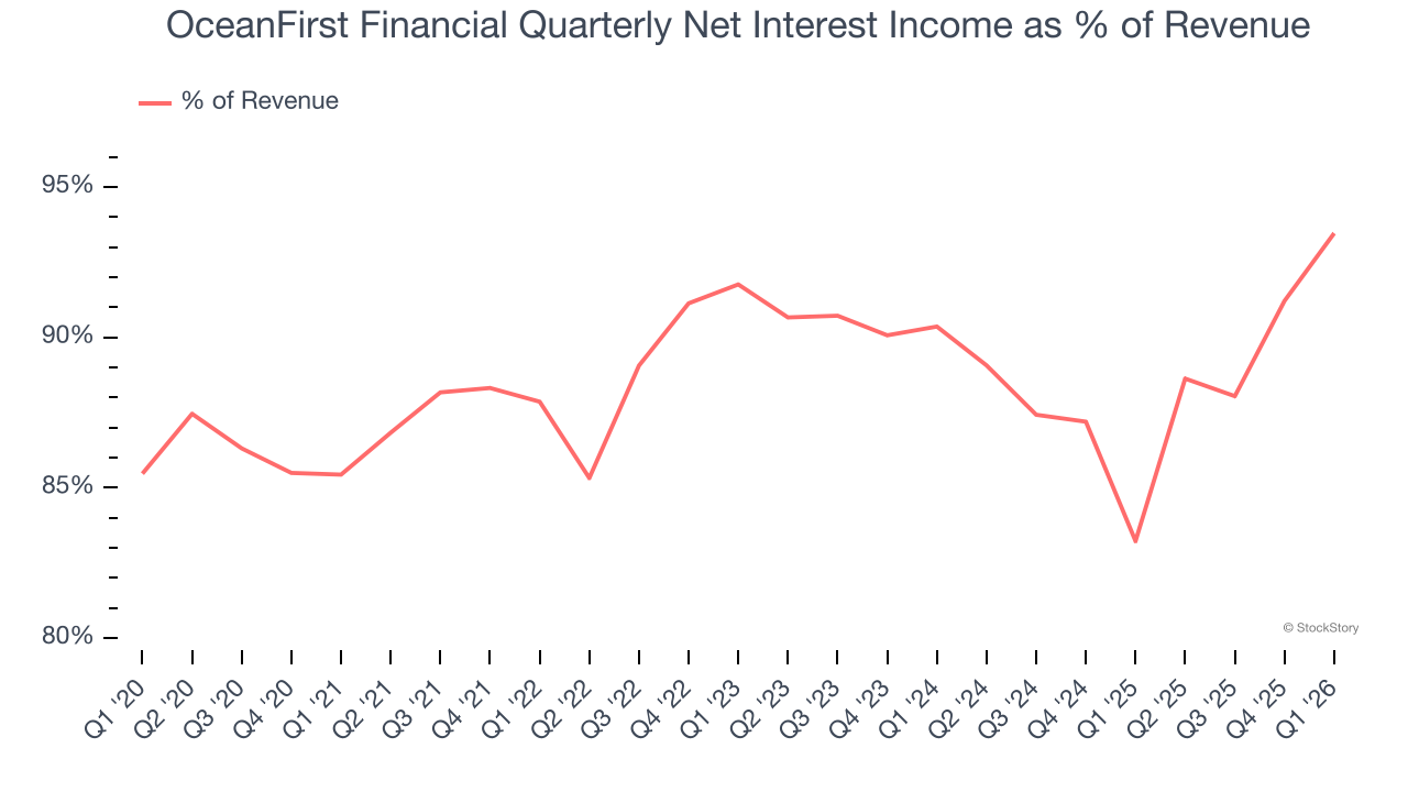 OceanFirst Financial Quarterly Net Interest Income as % of Revenue