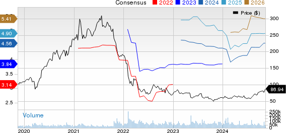 PayPal Holdings, Inc. Price and Consensus