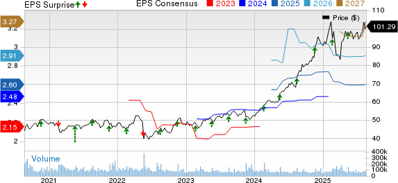Walmart Inc. Price, Consensus and EPS Surprise