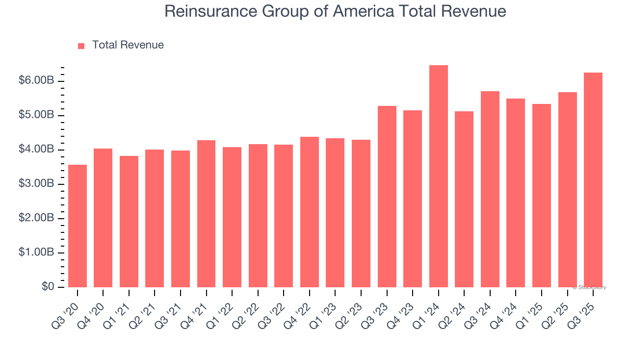 Reinsurance Group of America Total Revenue