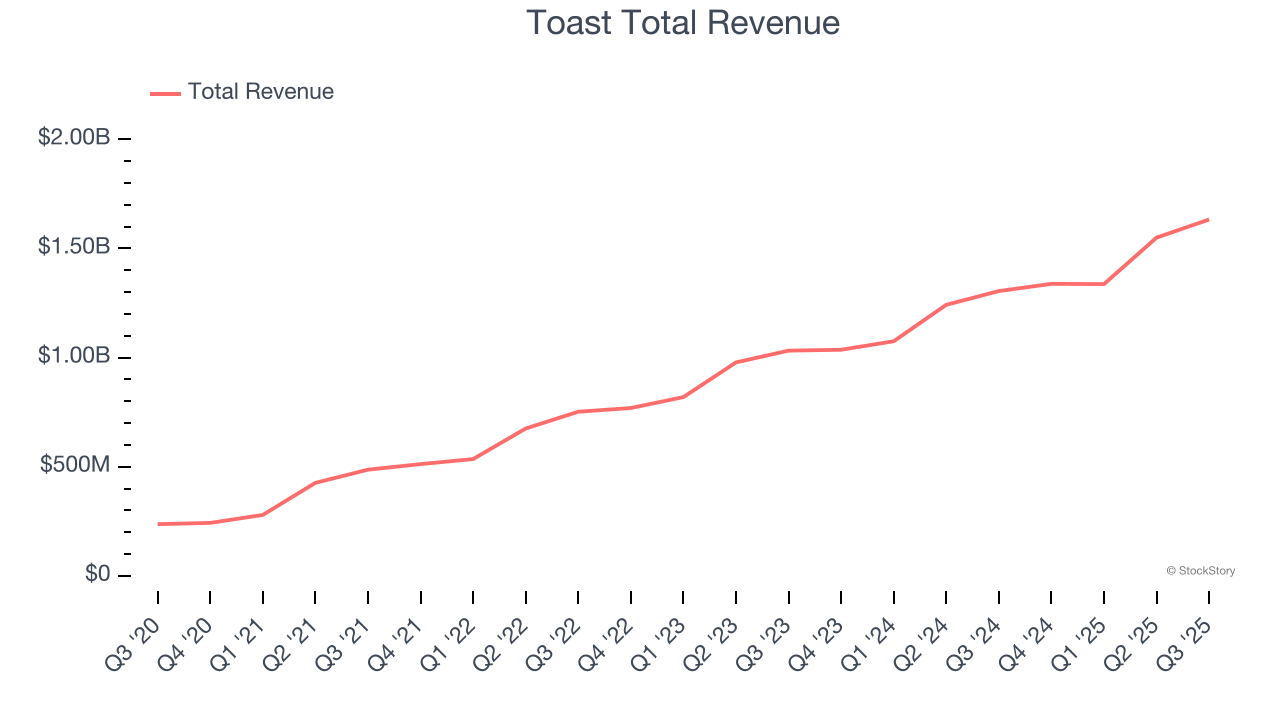 Toast Total Revenue