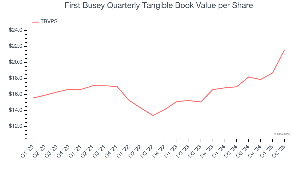 First Busey Quarterly Tangible Book Value per Share