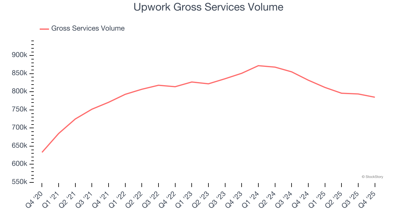 Upwork Gross Services Volume
