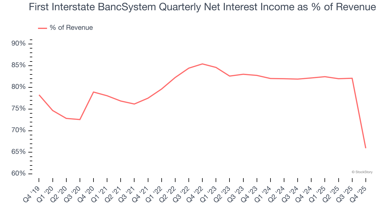 First Interstate BancSystem Quarterly Net Interest Income as % of Revenue