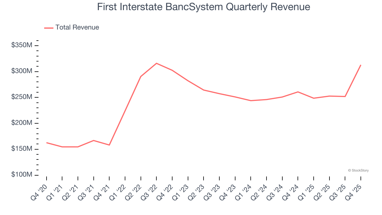 First Interstate BancSystem Quarterly Revenue