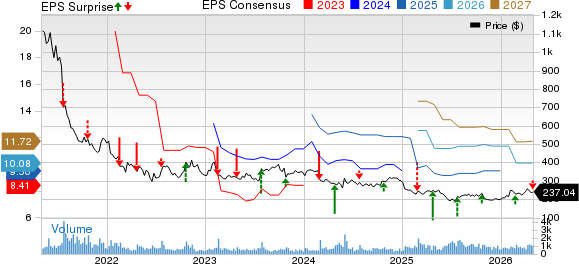 The Boston Beer Company, Inc. Price, Consensus and EPS Surprise