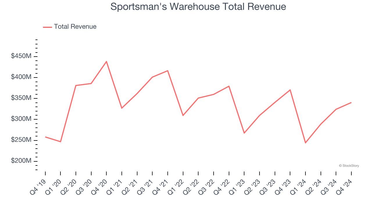 Sportsman's Warehouse Total Revenue