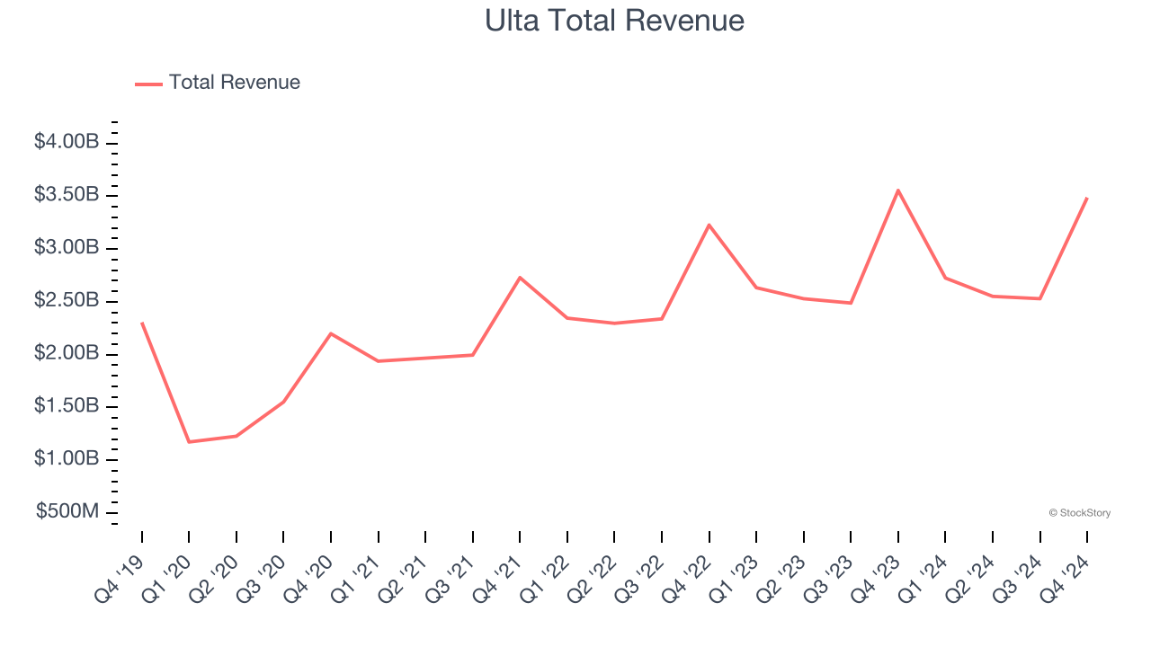 Ulta Total Revenue