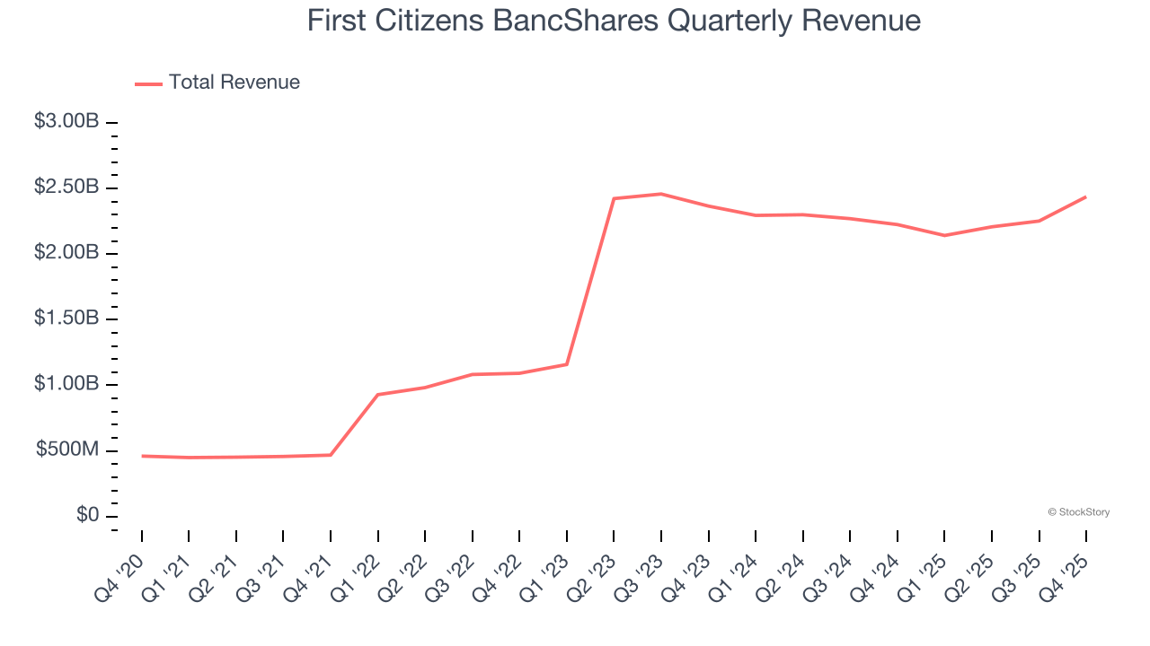First Citizens BancShares Quarterly Revenue