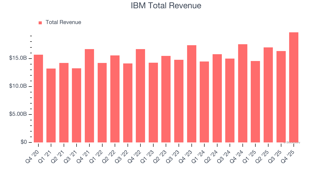 IBM Total Revenue