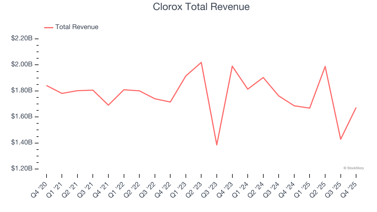 Clorox Total Revenue
