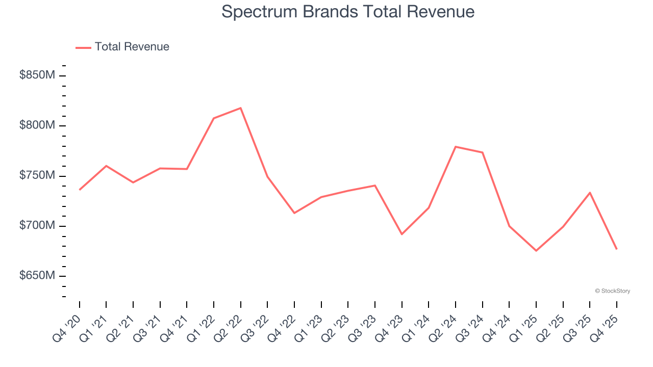 Spectrum Brands Total Revenue