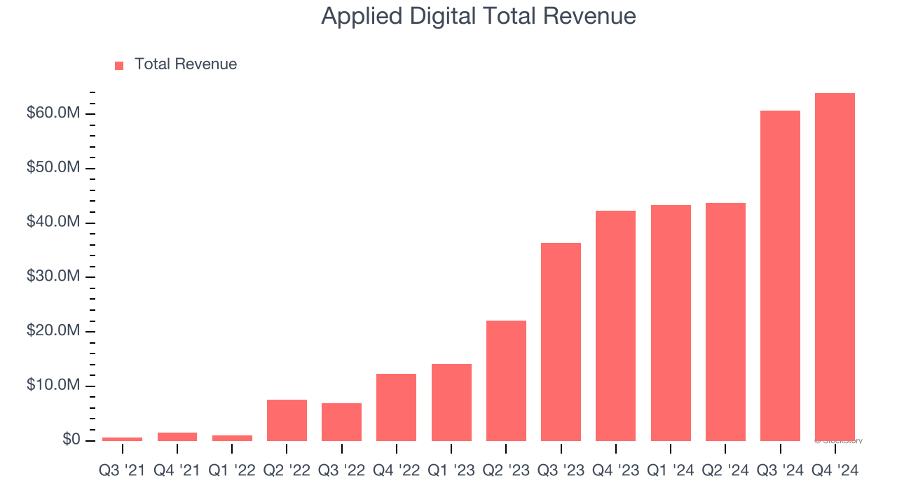 Applied Digital Total Revenue
