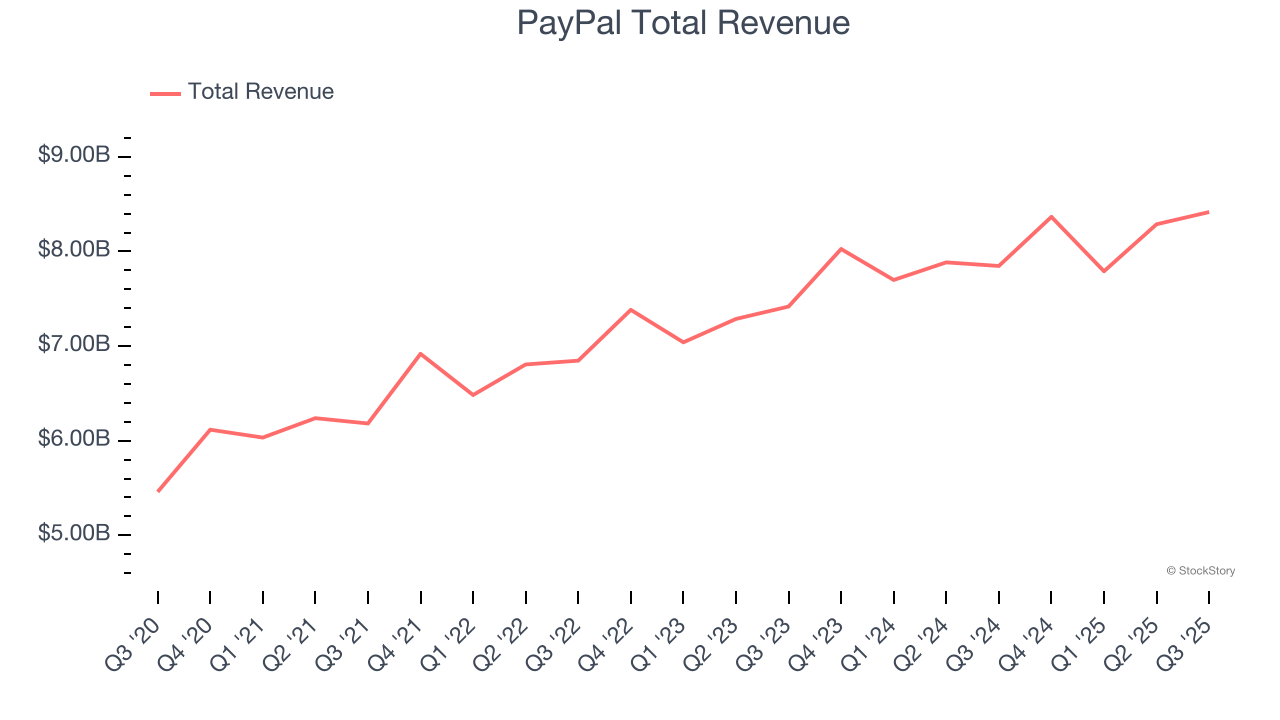 Diversified Financial Services Stocks Q3 Teardown: PayPal (NASDAQ:PYPL) Vs  The Rest - The Globe and Mail