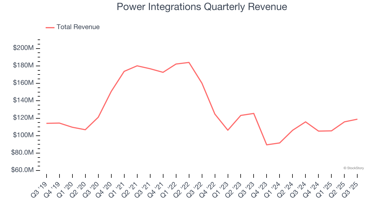 Power Integrations Quarterly Revenue