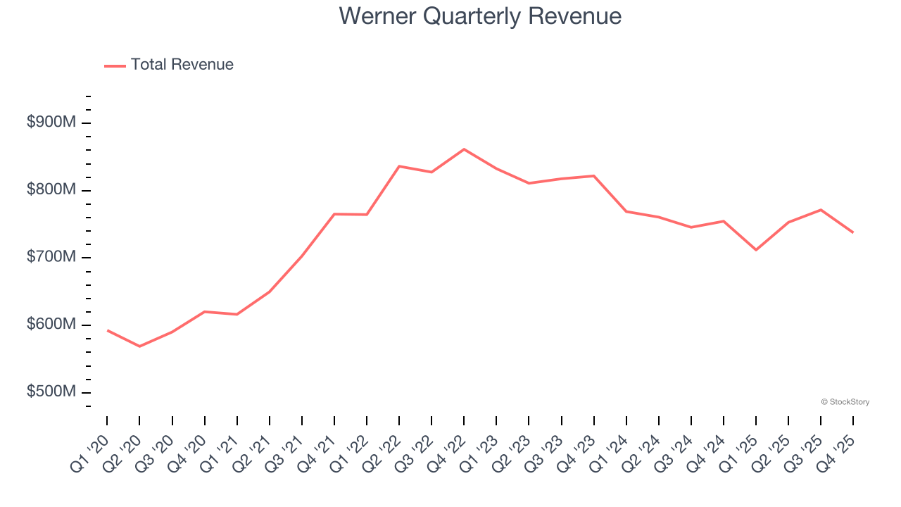 Werner Quarterly Revenue