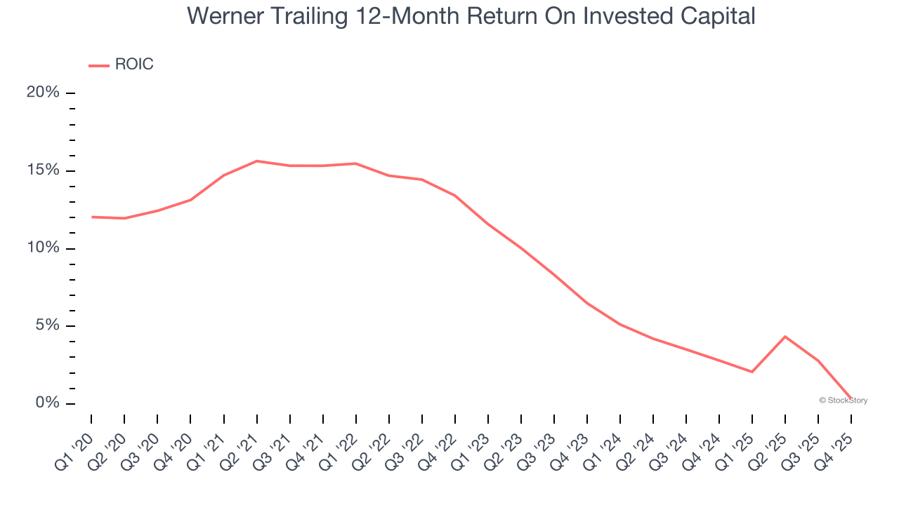 Werner Trailing 12-Month Return On Invested Capital