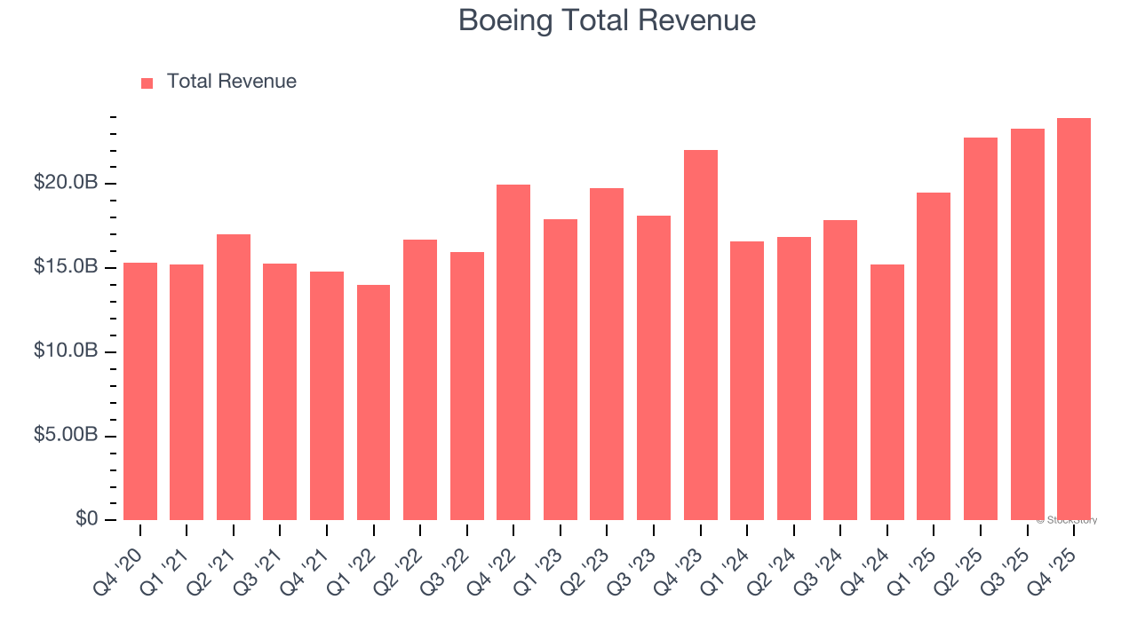 Boeing Total Revenue