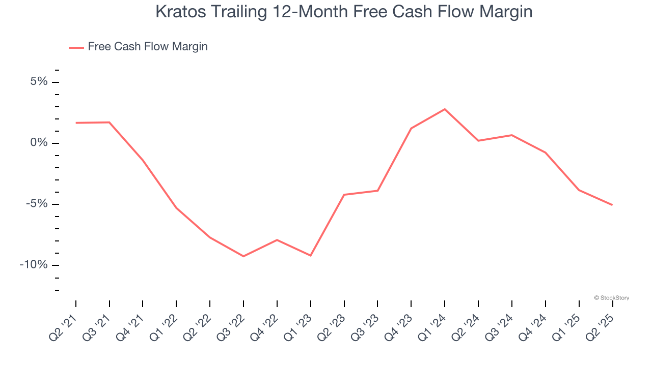 Kratos Trailing 12-Month Free Cash Flow Margin