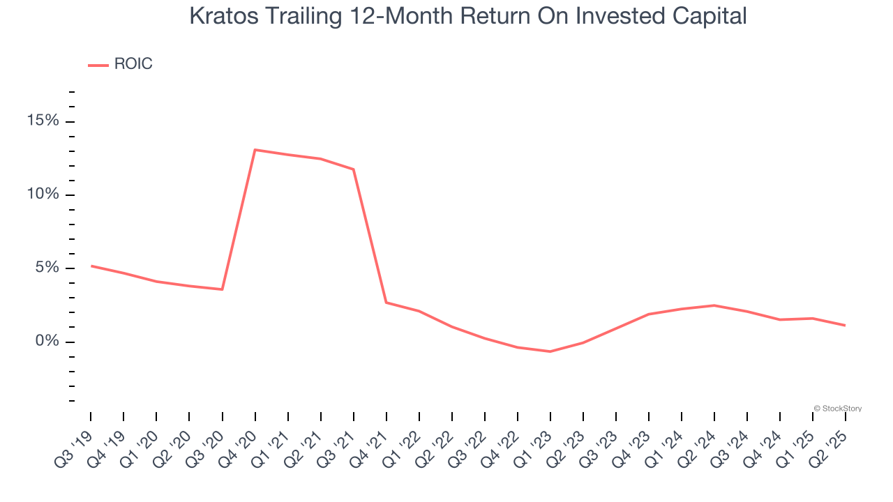 Kratos Trailing 12-Month Return On Invested Capital