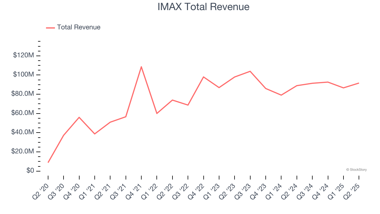 IMAX Total Revenue