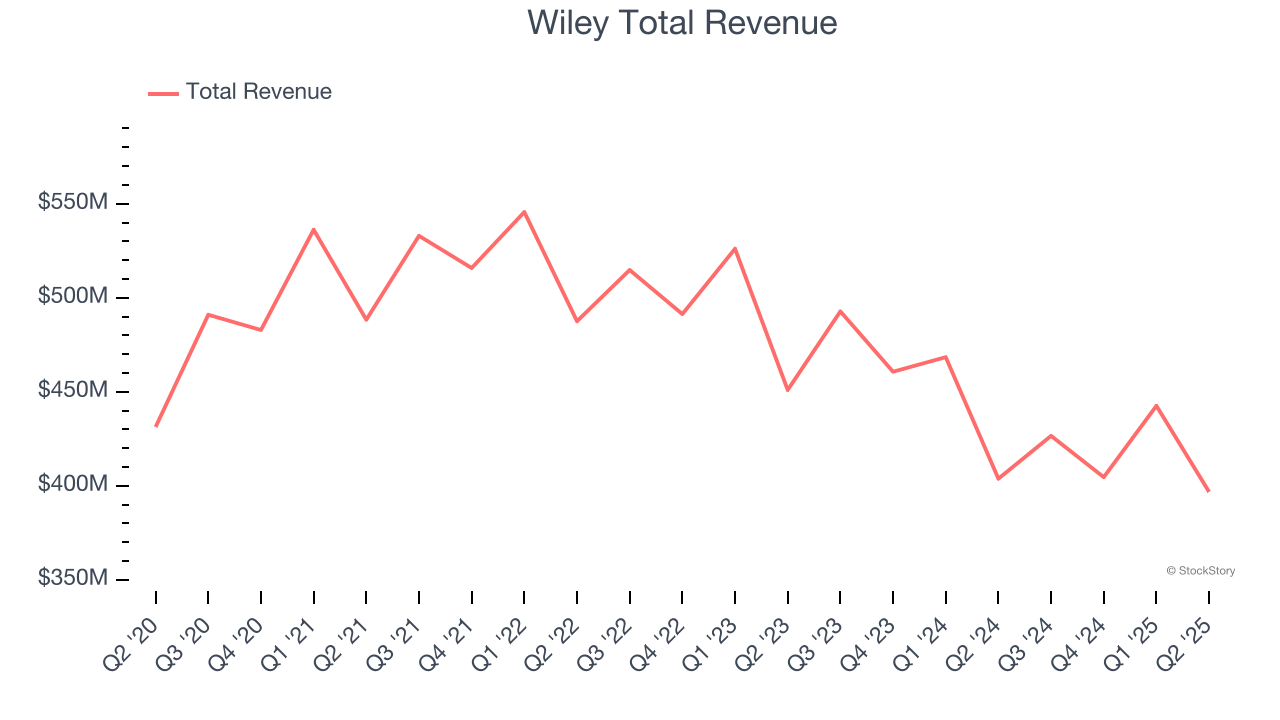 Wiley Total Revenue
