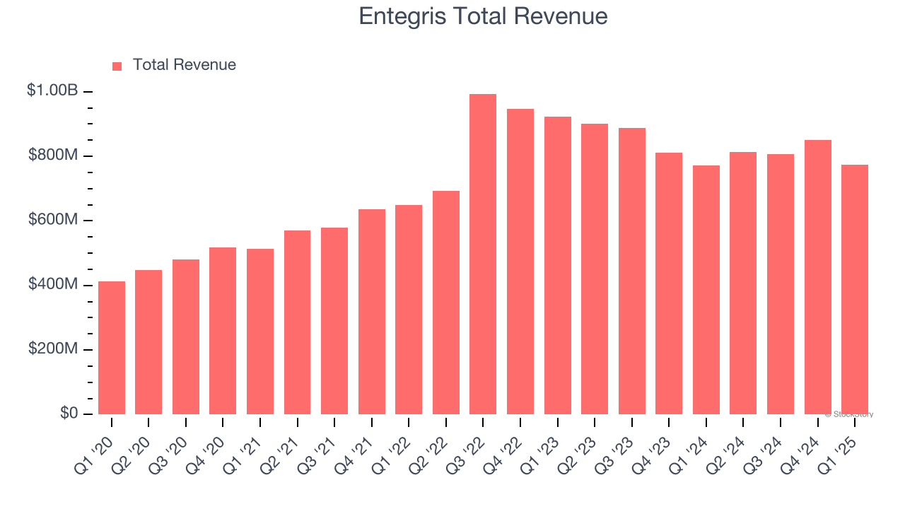 Entegris Total Revenue
