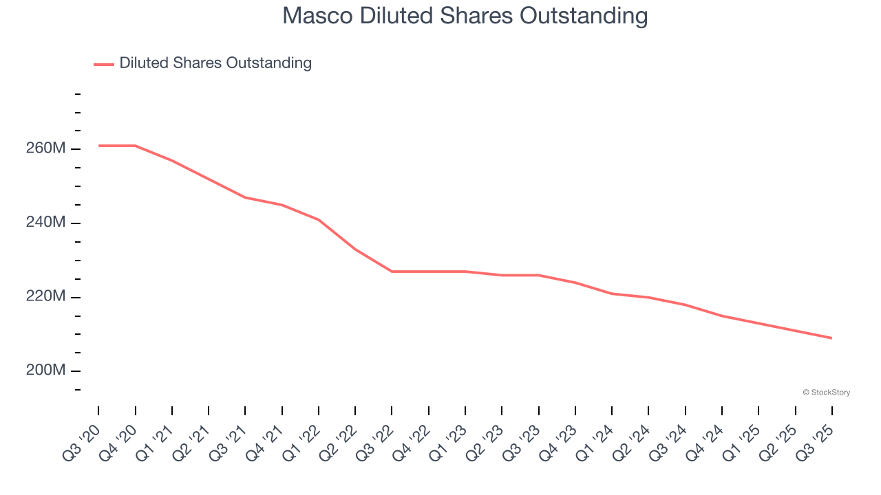 Masco Diluted Shares Outstanding
