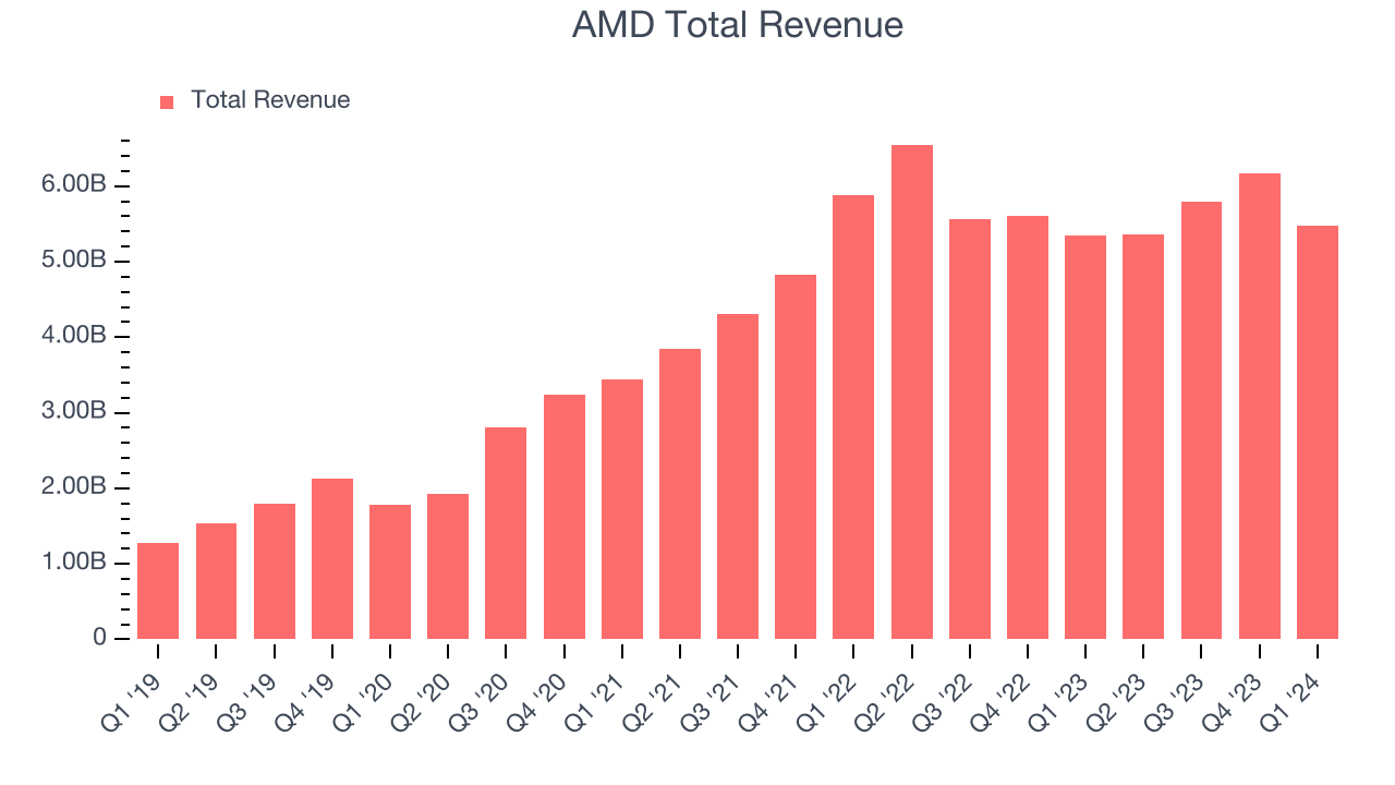 AMD Total Revenue
