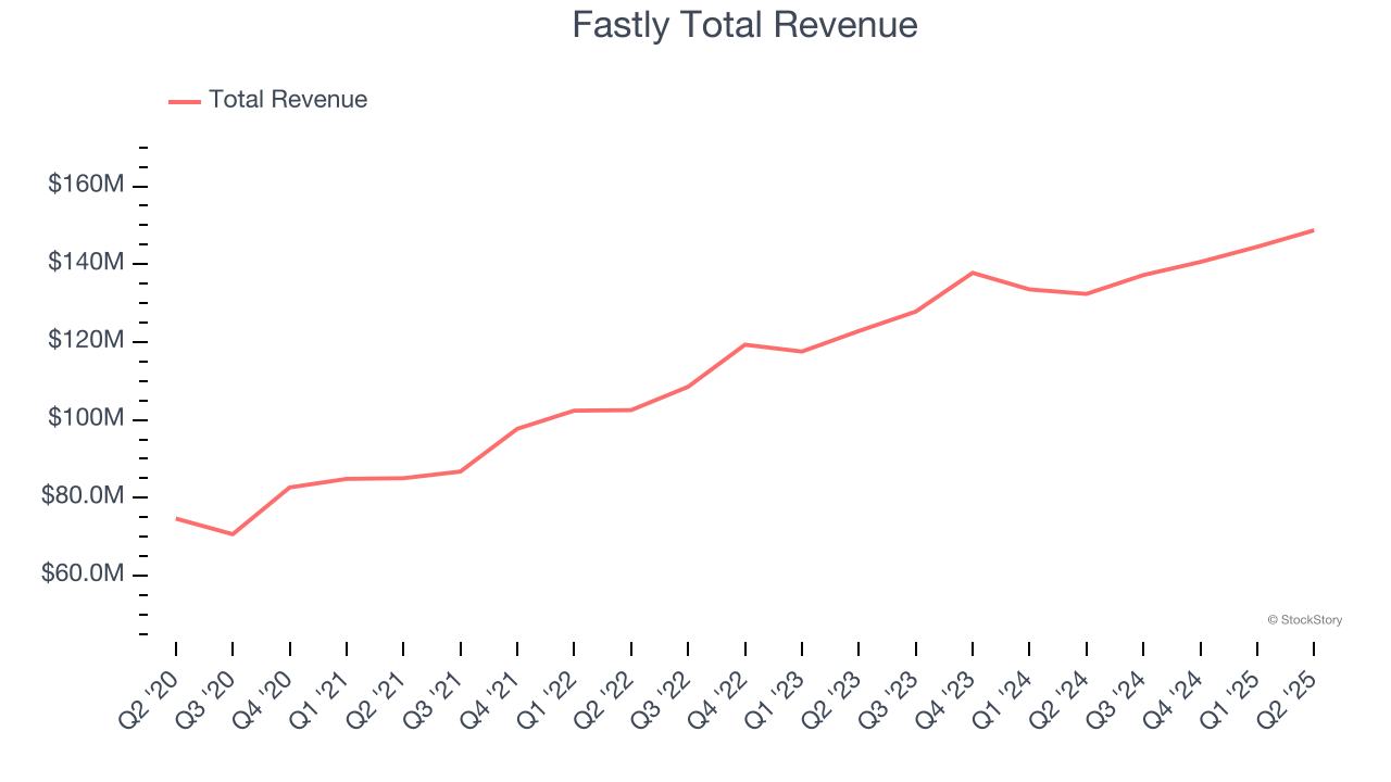 Fastly Total Revenue