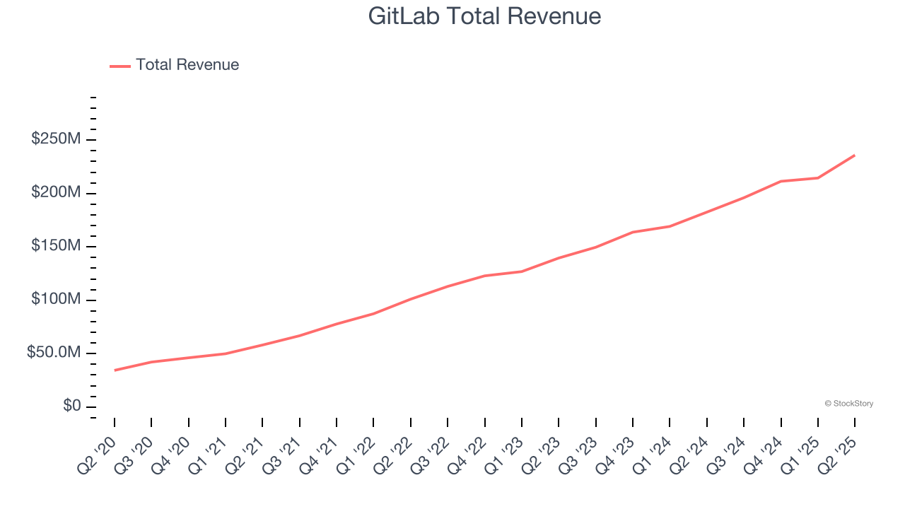 GitLab Total Revenue