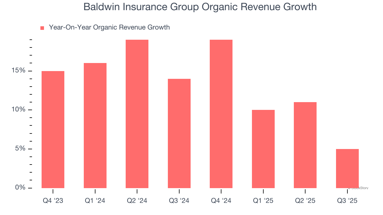 Baldwin Insurance Group Organic Revenue Growth