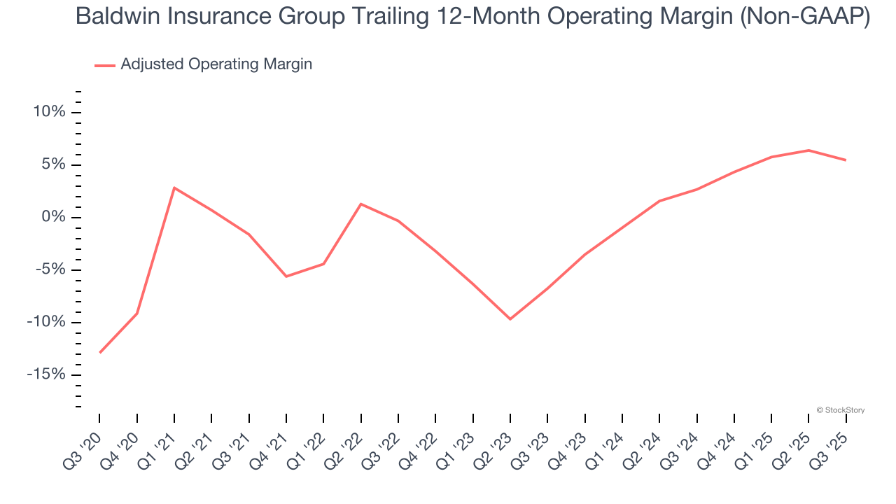 Baldwin Insurance Group Trailing 12-Month Operating Margin (Non-GAAP)