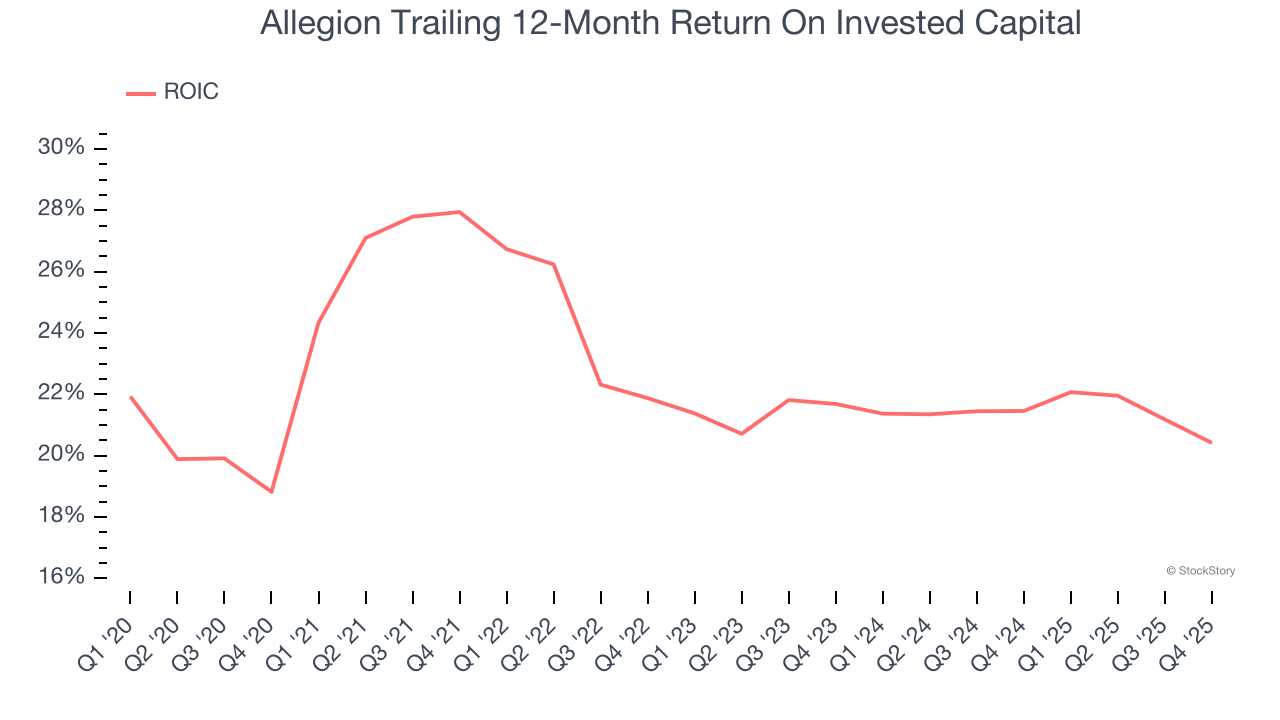 Allegion Trailing 12-Month Return On Invested Capital