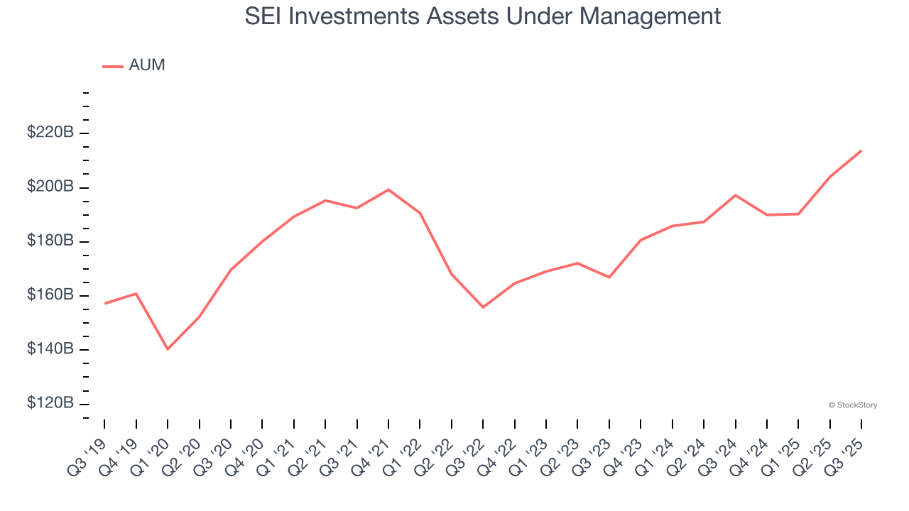 SEI Investments Assets Under Management