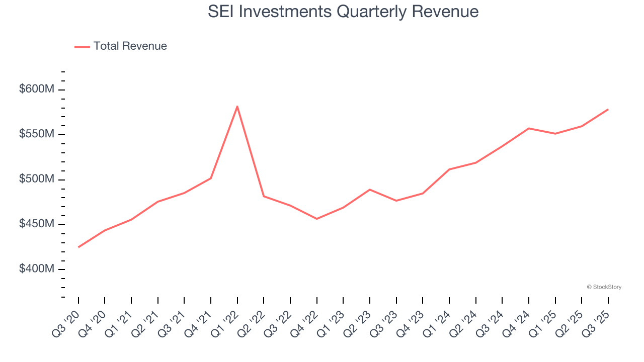 SEI Investments Quarterly Revenue