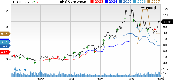 Allison Transmission Holdings, Inc. Price, Consensus and EPS Surprise