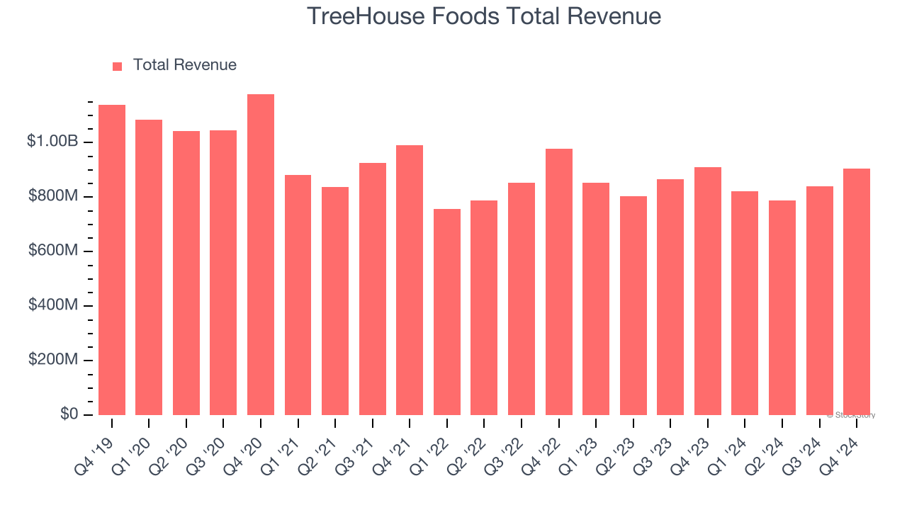 TreeHouse Foods Total Revenue