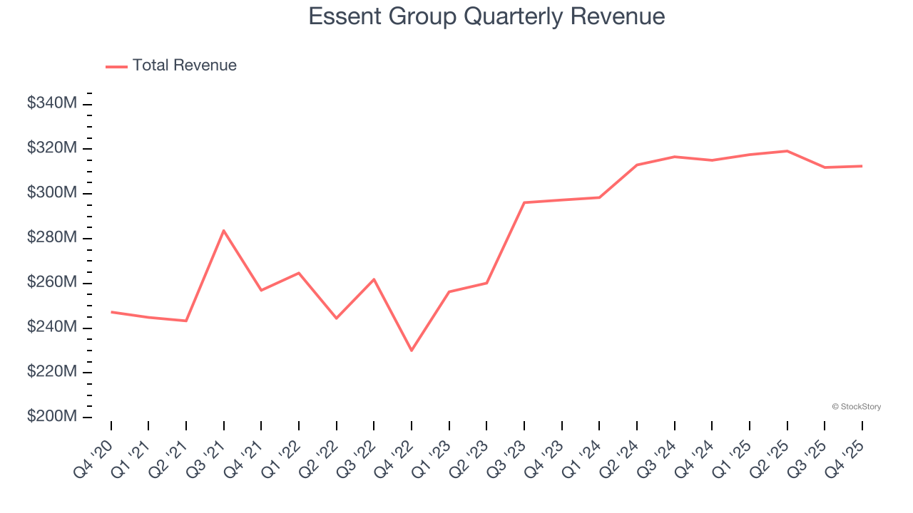 Essent Group Quarterly Revenue