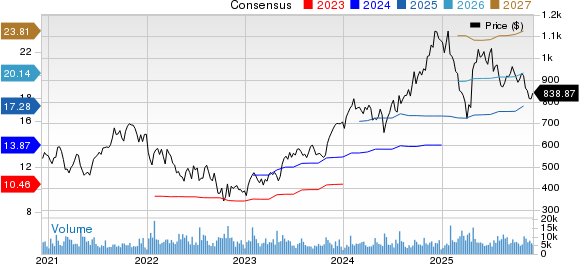 ServiceNow, Inc. Price and Consensus