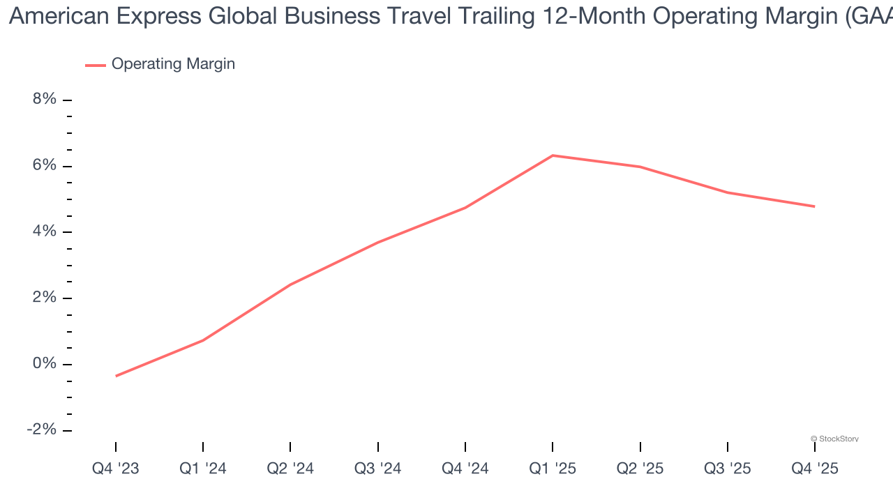 American Express Global Business Travel Trailing 12-Month Operating Margin (GAAP)