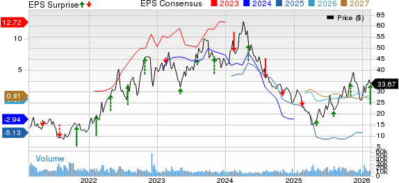 PBF Energy Inc. Price, Consensus and EPS Surprise