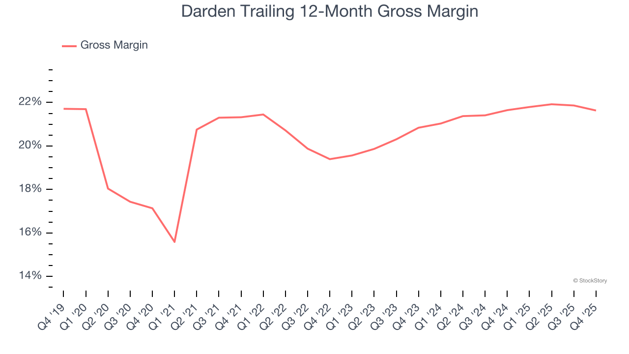 Darden Trailing 12-Month Gross Margin