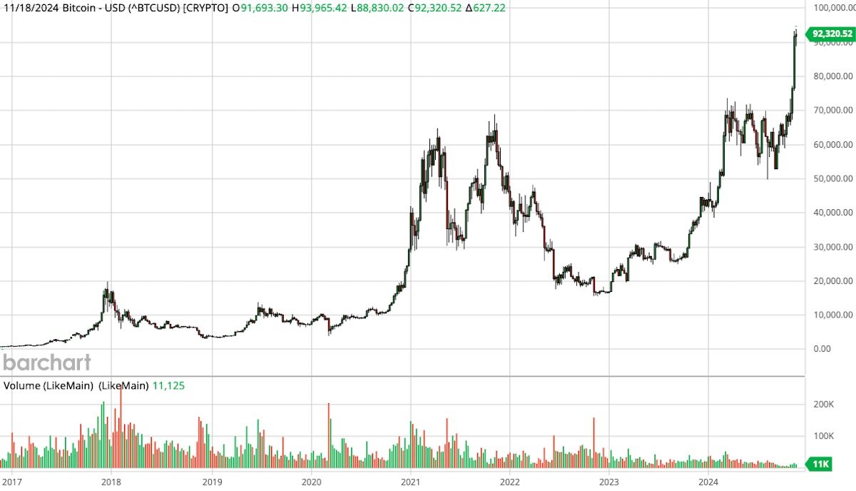 Bitcoin ETF Options Begin Trading, BTC Soars to Record High