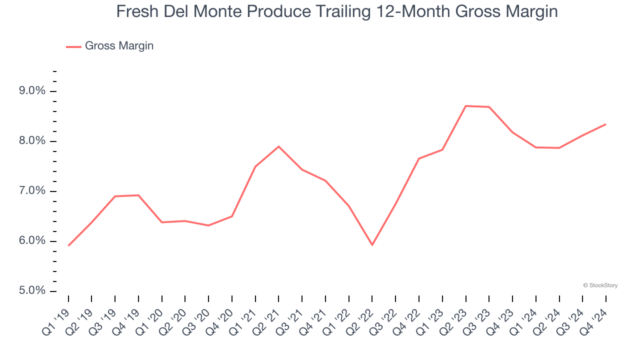 Fresh Del Monte Produce Trailing 12-Month Gross Margin
