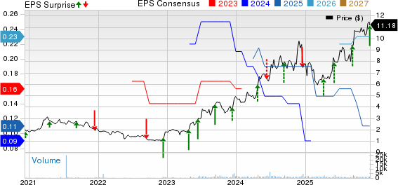 Mama's Creations, Inc. Price, Consensus and EPS Surprise